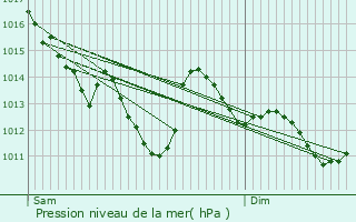 Graphe de la pression atmosphrique prvue pour La Boissire-de-Montaigu