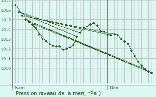 Graphe de la pression atmosphrique prvue pour Dchy