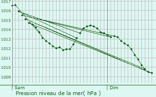 Graphe de la pression atmosphrique prvue pour Aulnoy-lez-Valenciennes