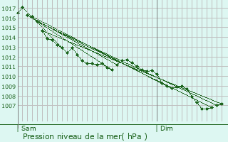 Graphe de la pression atmosphrique prvue pour Saint-Apollinaire