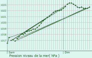 Graphe de la pression atmosphrique prvue pour Molenbeek-Saint-Jean