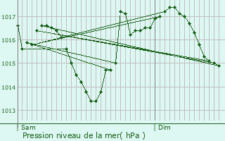Graphe de la pression atmosphrique prvue pour Montech