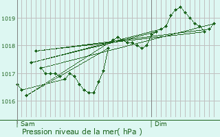 Graphe de la pression atmosphrique prvue pour Sagone