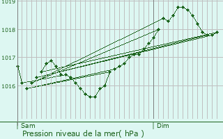 Graphe de la pression atmosphrique prvue pour Antibes