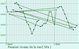 Graphe de la pression atmosphrique prvue pour Saint-Sulpice-les-Feuilles