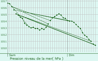 Graphe de la pression atmosphrique prvue pour Doullens