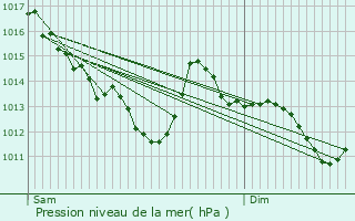 Graphe de la pression atmosphrique prvue pour commoy