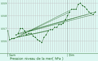 Graphe de la pression atmosphrique prvue pour La Trinit