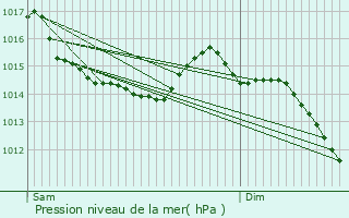 Graphe de la pression atmosphrique prvue pour Valmont