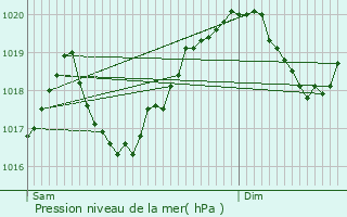 Graphe de la pression atmosphrique prvue pour Le Massegros
