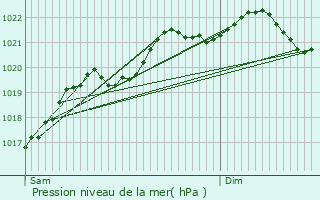 Graphe de la pression atmosphrique prvue pour Jussy-le-Chaudrier