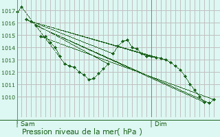 Graphe de la pression atmosphrique prvue pour Nogent-sur-Marne