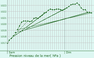 Graphe de la pression atmosphrique prvue pour Givres