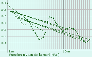 Graphe de la pression atmosphrique prvue pour Haute-Goulaine