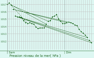 Graphe de la pression atmosphrique prvue pour La Cerlangue