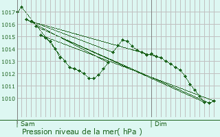 Graphe de la pression atmosphrique prvue pour Saint-Pathus