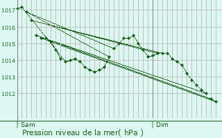 Graphe de la pression atmosphrique prvue pour Saint-Pierre-de-Varengeville