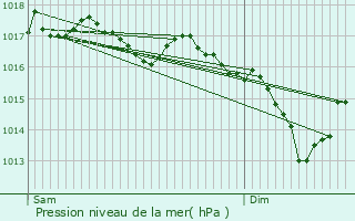 Graphe de la pression atmosphrique prvue pour Remicourt