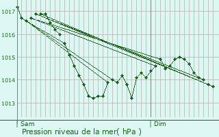 Graphe de la pression atmosphrique prvue pour Basse-Goulaine