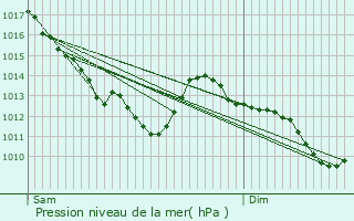 Graphe de la pression atmosphrique prvue pour Saran