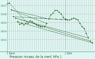 Graphe de la pression atmosphrique prvue pour Querqueville