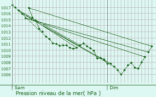 Graphe de la pression atmosphrique prvue pour Bolqure