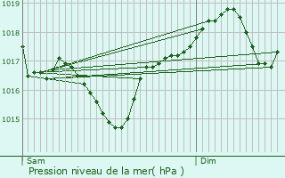 Graphe de la pression atmosphrique prvue pour Sainte-Maxime