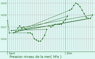 Graphe de la pression atmosphrique prvue pour Bormes-les-Mimosas