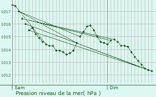 Graphe de la pression atmosphrique prvue pour Ommoy