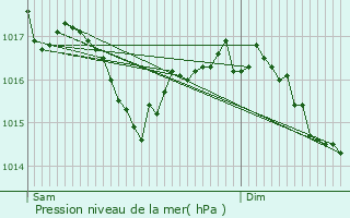 Graphe de la pression atmosphrique prvue pour Saint-Quentin-la-Chabanne
