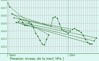 Graphe de la pression atmosphrique prvue pour Pnestin