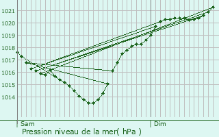 Graphe de la pression atmosphrique prvue pour Marpaps