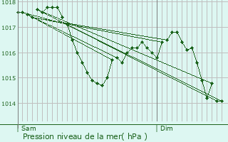 Graphe de la pression atmosphrique prvue pour Saint-Agoulin