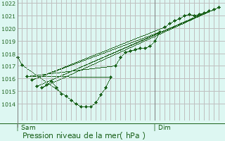 Graphe de la pression atmosphrique prvue pour Tarnos