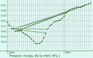 Graphe de la pression atmosphrique prvue pour Herm