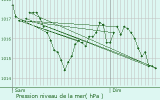 Graphe de la pression atmosphrique prvue pour La Chapelle-Saint-Martial
