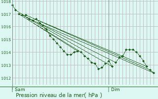 Graphe de la pression atmosphrique prvue pour Plouzan