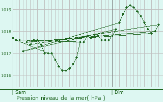 Graphe de la pression atmosphrique prvue pour Carry-le-Rouet