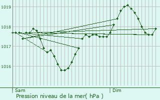 Graphe de la pression atmosphrique prvue pour Port-Saint-Louis-du-Rhne