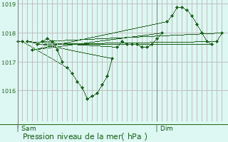 Graphe de la pression atmosphrique prvue pour Fos-sur-Mer