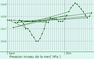 Graphe de la pression atmosphrique prvue pour Le Rove