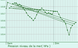 Graphe de la pression atmosphrique prvue pour Girst