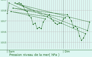 Graphe de la pression atmosphrique prvue pour Farbersviller