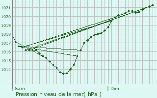 Graphe de la pression atmosphrique prvue pour Gourbera