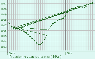 Graphe de la pression atmosphrique prvue pour Saint-Jean-de-Lier