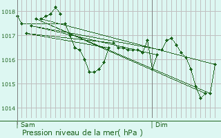 Graphe de la pression atmosphrique prvue pour La Guillermie