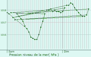 Graphe de la pression atmosphrique prvue pour Saint-Zacharie