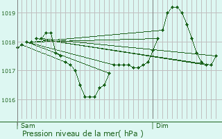 Graphe de la pression atmosphrique prvue pour Frontignan