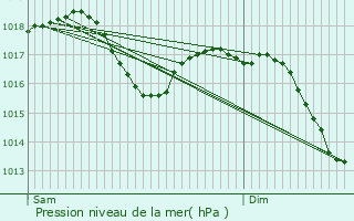 Graphe de la pression atmosphrique prvue pour Sainte-Croix