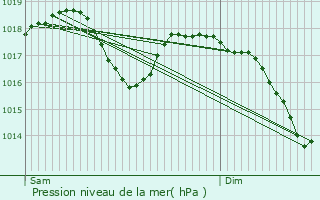 Graphe de la pression atmosphrique prvue pour Brgnier-Cordon